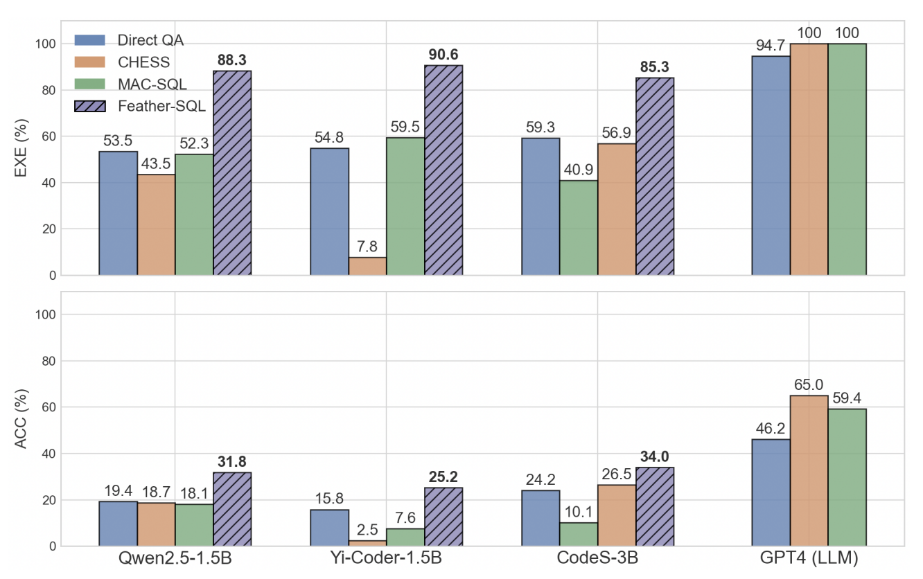 Feather-SQL: A Lightweight NL2SQL Framework with Dual-Model Collaboration Paradigm for Small Language Models