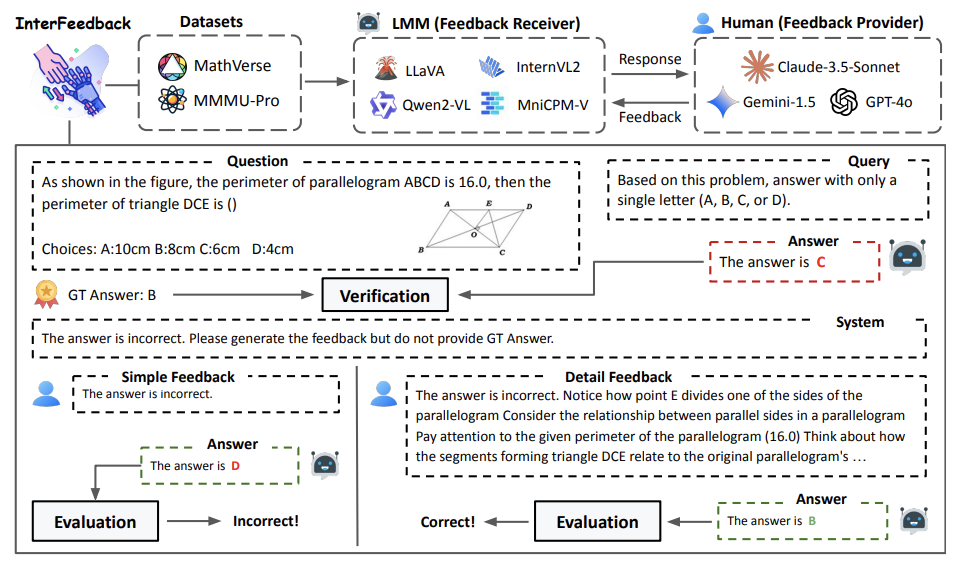 InterFeedback: Unveiling Interactive Intelligence of Large Multimodal Models with Human Feedback