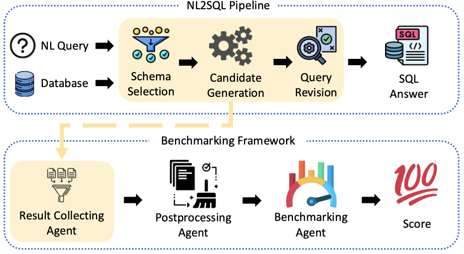 NL2SQLBench: A Modular Benchmarking Framework for LLM-Enabled NL2SQL Solutions [Experiment, Analysis & Benchmark]