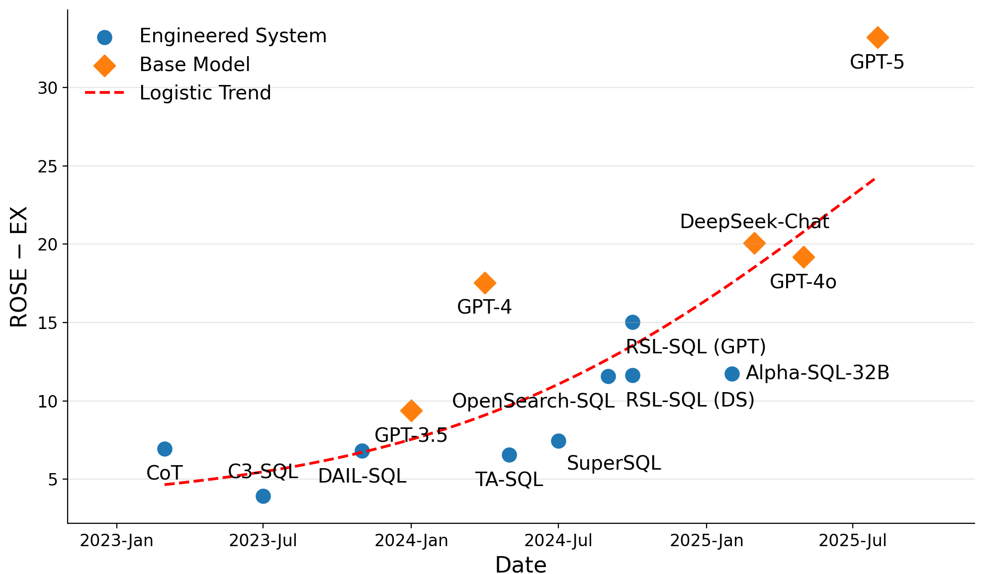 ROSE: An Intent-Centered Evaluation Metric for NL2SQL