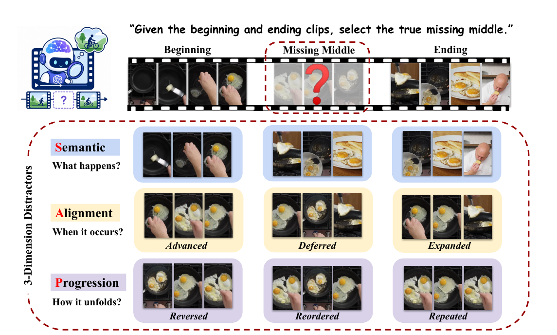 TempCloze: Can Video-LLMs Identify the Missing Middle?